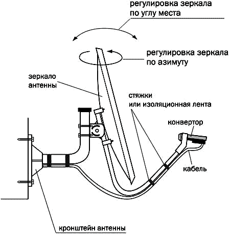 Монтаж тарелки триколор инструкция с картинками